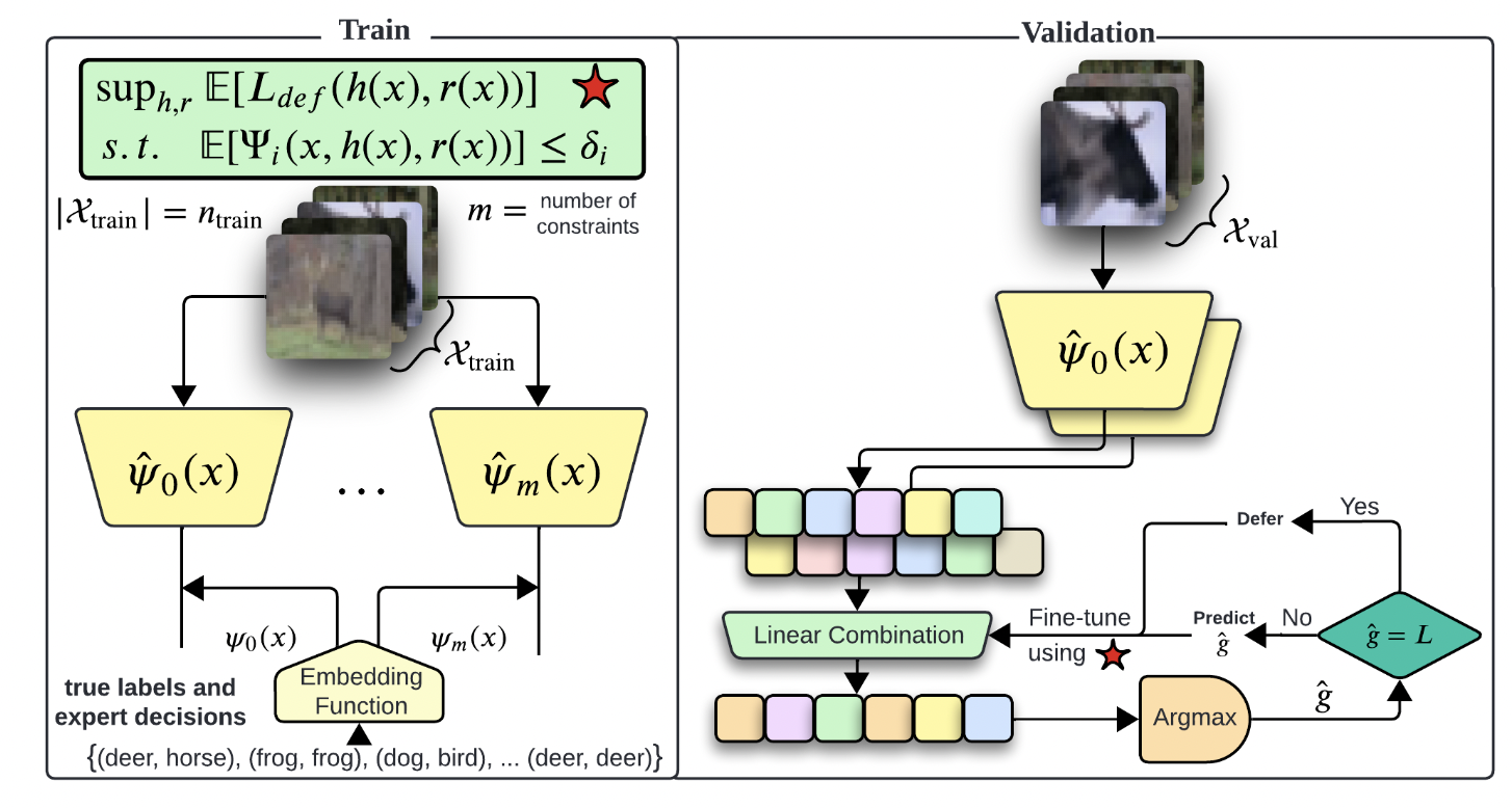 A Unifying Post-Processing Framework for Multi-Objective Learn-to-Defer Problems